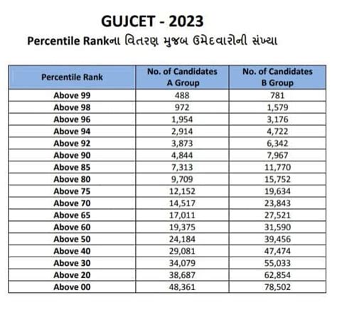 gseb gujcet result 2023|GUJCET 2023 result out at gseb.org; 488 grab 99 percentile in .